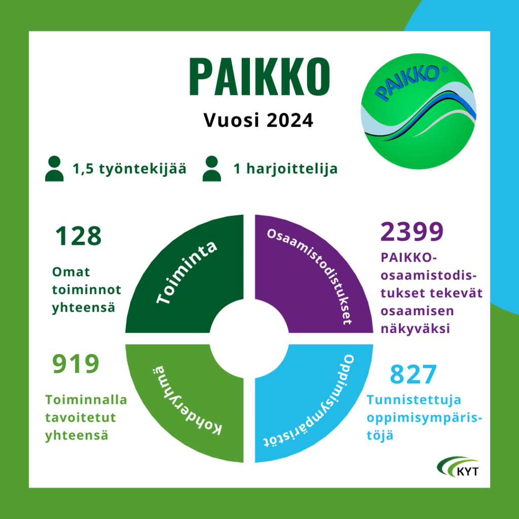Vuoden 2024 PAIKKO-infograafi.